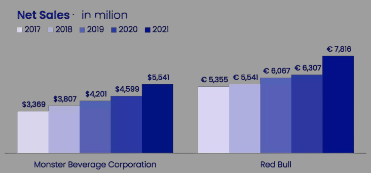 Market Value of Red Bull